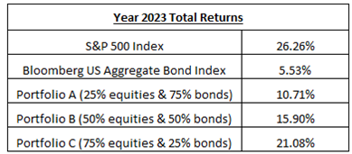 Year 2023 Total Returns